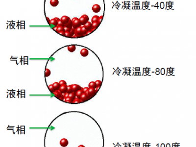 液氮深冷冷凝原理(lǐ)